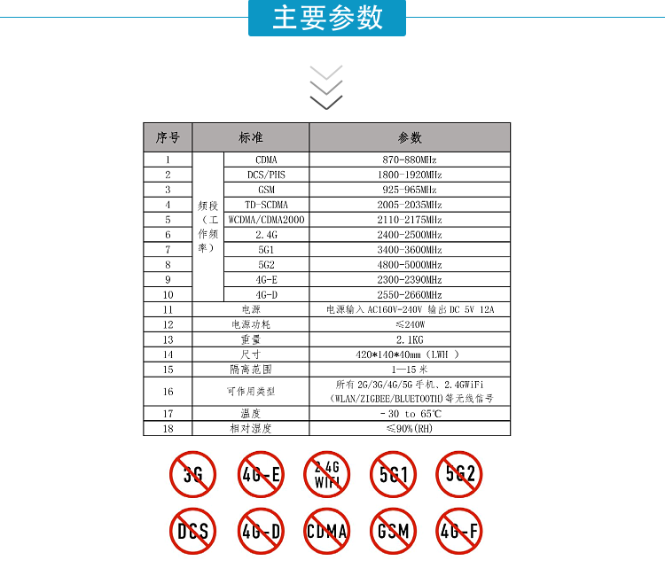 序號(hào)	標(biāo)準(zhǔn)	參數(shù)
1	頻段   （工作頻率）	CDMA	870-880MHz
2		DCS/PHS	1800-1920MHz
3		GSM	925-965MHz
4		TD-SCDMA	2005-2035MHz
5		WCDMA/CDMA2000	2110-2175MHz
6		2.4G	2400-2500MHz
7		5G1	3400-3600MHz
8		5G2	4800-5000MHz
9		4G-E	2300-2390MHz
10		4G-D	2550-2660MHz
11	電源	電源輸入AC160V-240V 輸出DC 5V 12A
12	電源功耗	≤240W
13	重量	2.1KG
14	尺寸	420*140*40mm（LWH ）
15	隔離范圍	1—15米
16	可作用類(lèi)型	所有2G/3G/4G/5G手機(jī)、2.4GWiFi（WLAN/ZIGBEE/BLUETOOTH)等無(wú)線信號(hào)
17	溫度	–30 to 65℃
18	相對(duì)濕度	≤90%(RH)